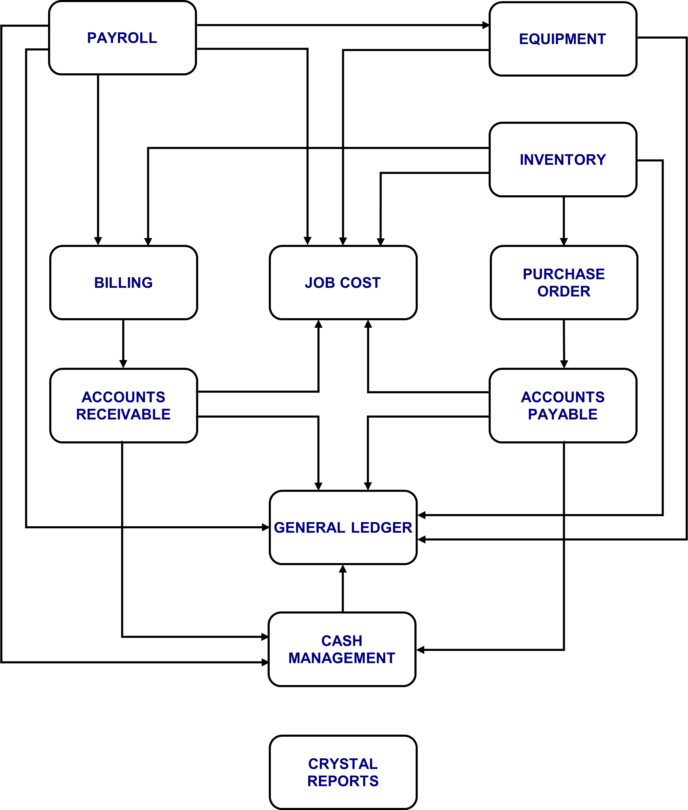 This is a visualization of how the modules within the Job Cost Accounting Software are connected.